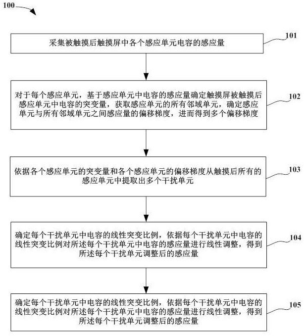 一種觸摸感應(yīng)控制系統(tǒng)及方法與流程