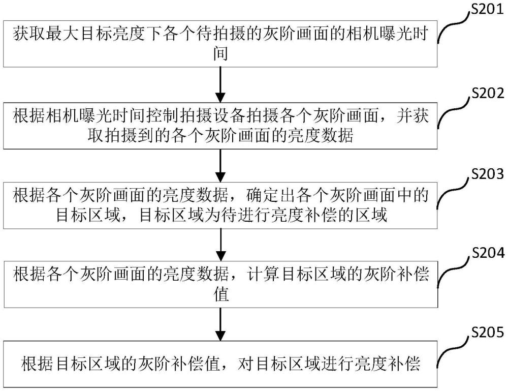 圖像顯示亮度的補(bǔ)償、裝置、設(shè)備、存儲介質(zhì)及程序產(chǎn)品的制作方法