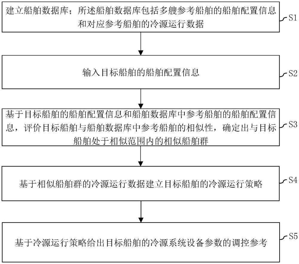 一種船舶冷源系統(tǒng)調(diào)控方法及調(diào)控系統(tǒng)與流程