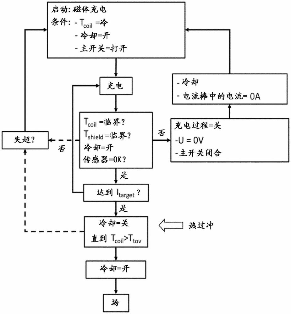 干式冷卻的超導(dǎo)的MR電磁線圈系統(tǒng)的自主電流充電的制作方法