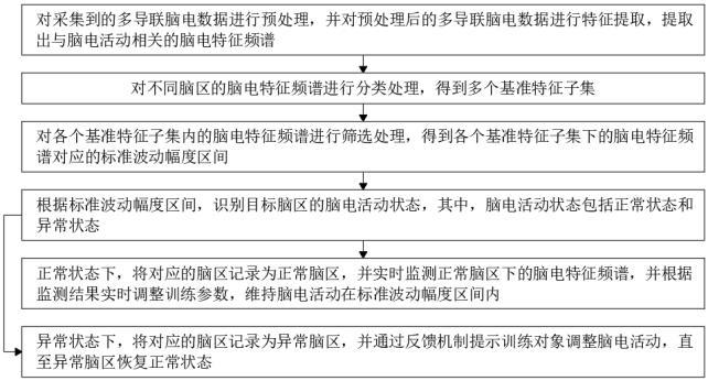 一種基于多導聯(lián)腦電特征分析的腦電反饋訓練方法及系統(tǒng)與流程