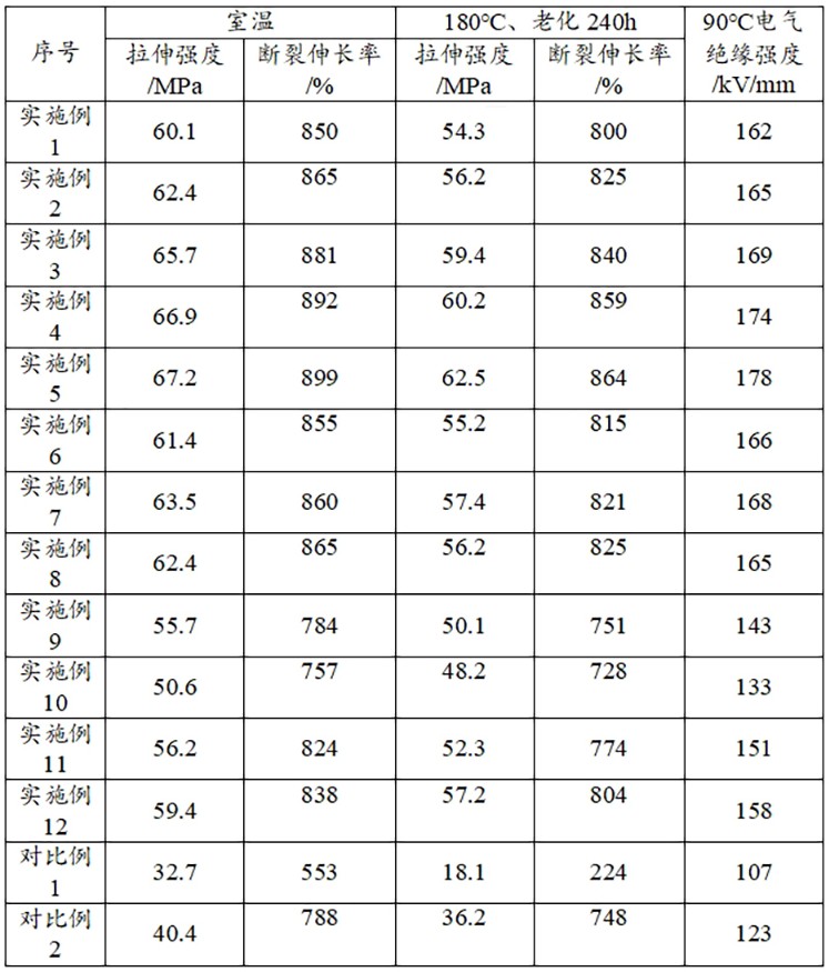 一種耐高溫電力電纜及其制備方法與流程