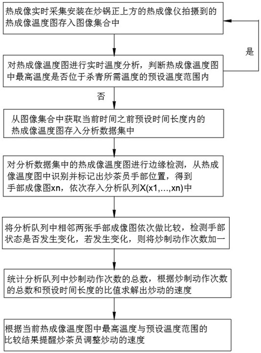 基于手工綠茶殺青過程的溫度監(jiān)測管理方法與流程