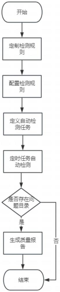 一種基于目錄檢測規(guī)則生成質(zhì)量報告的方法與流程