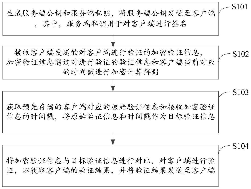 客戶端的驗證方法、裝置、電子設(shè)備及存儲介質(zhì)與流程