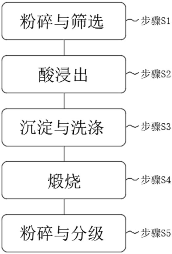 一種二氧化鋯陶瓷廢料再生工藝的制作方法