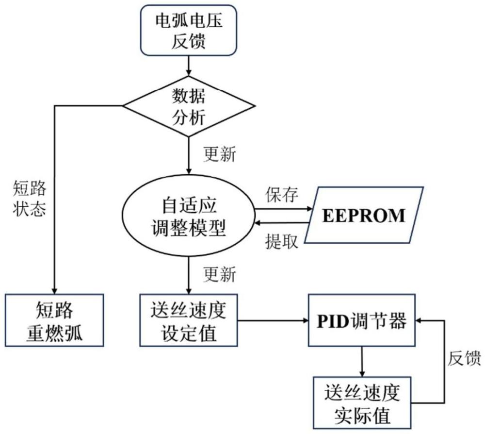 基于快頻MIG焊接的送絲自適應(yīng)調(diào)整方法及焊接系統(tǒng)