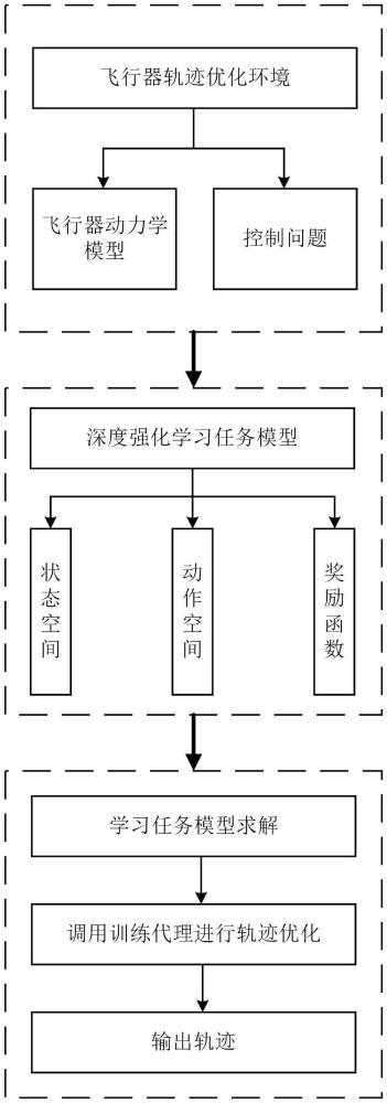 基于深度強化學習的超聲速飛行器俯沖段軌跡規(guī)劃方法