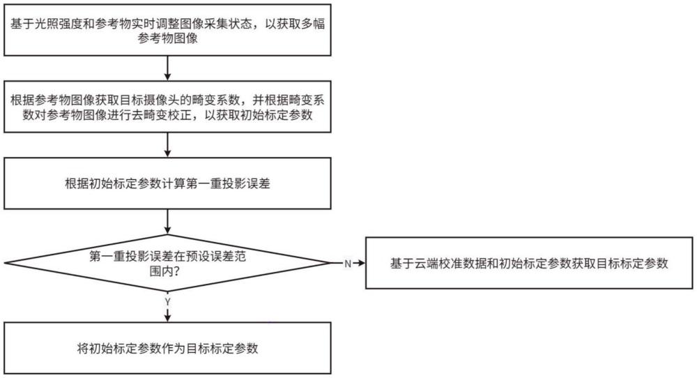 一種攝像頭標(biāo)定方法、標(biāo)定系統(tǒng)及存儲(chǔ)介質(zhì)與流程