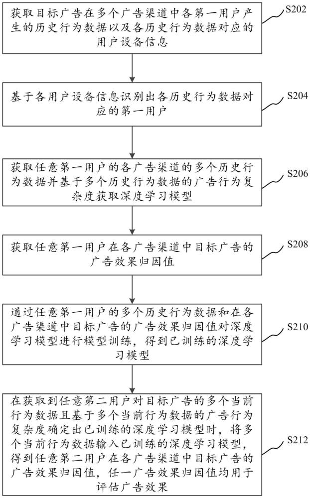 廣告效果歸因評(píng)估方法、裝置、計(jì)算機(jī)設(shè)備和存儲(chǔ)介質(zhì)與流程