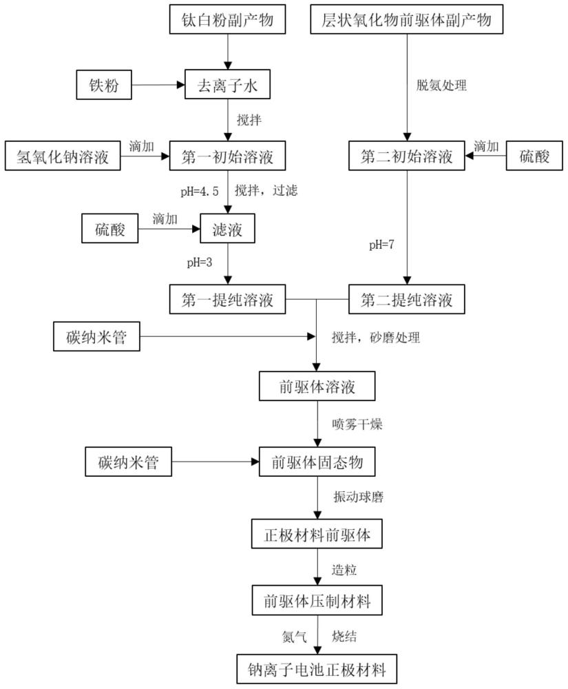 一種鈉離子電池正極材料及制備方法與流程