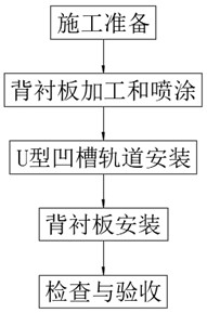 玻璃幕墻背襯板連接及噴涂施工方法與流程