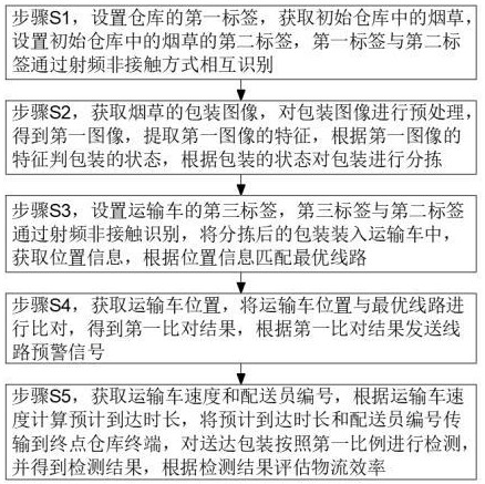 一種基于物聯(lián)網(wǎng)的煙草物流監(jiān)控系統(tǒng)及方法與流程