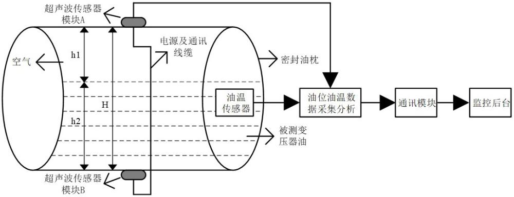 一種采用雙超聲波傳感器的變壓器油位油溫監(jiān)測報警系統(tǒng)的制作方法