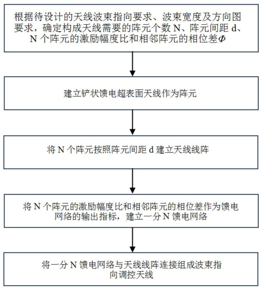 一種波束指向調(diào)控天線設(shè)計方法與流程