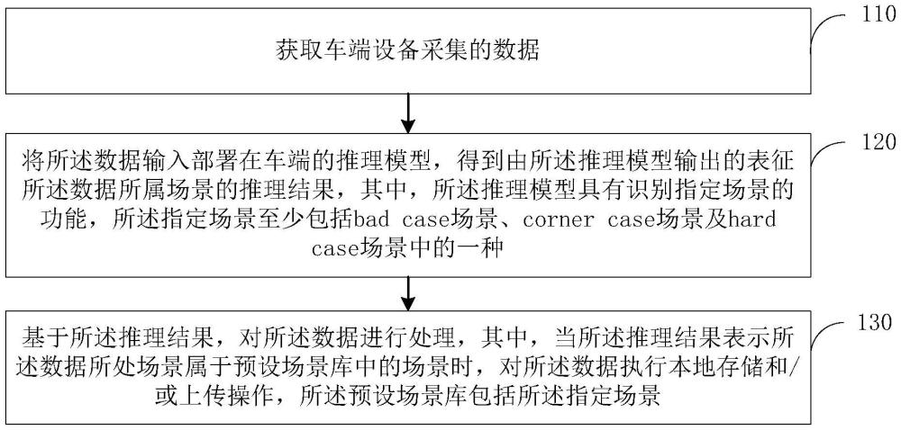 數(shù)據(jù)采集處理方法、電子設(shè)備、車輛及存儲(chǔ)介質(zhì)與流程