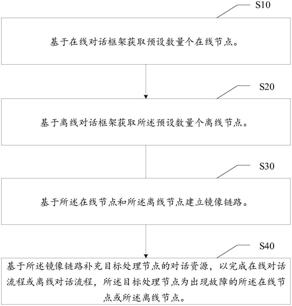 離在線(xiàn)對(duì)話(huà)流程統(tǒng)一方法、裝置、設(shè)備及存儲(chǔ)介質(zhì)與流程