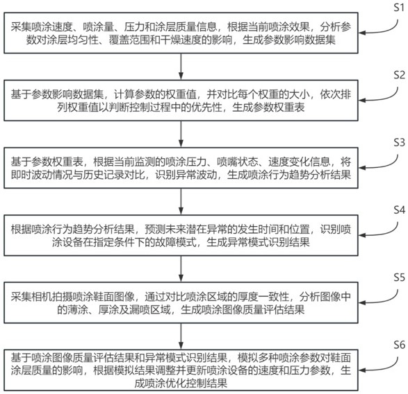 智能制鞋生產(chǎn)線鞋面噴涂控制方法及系統(tǒng)與流程