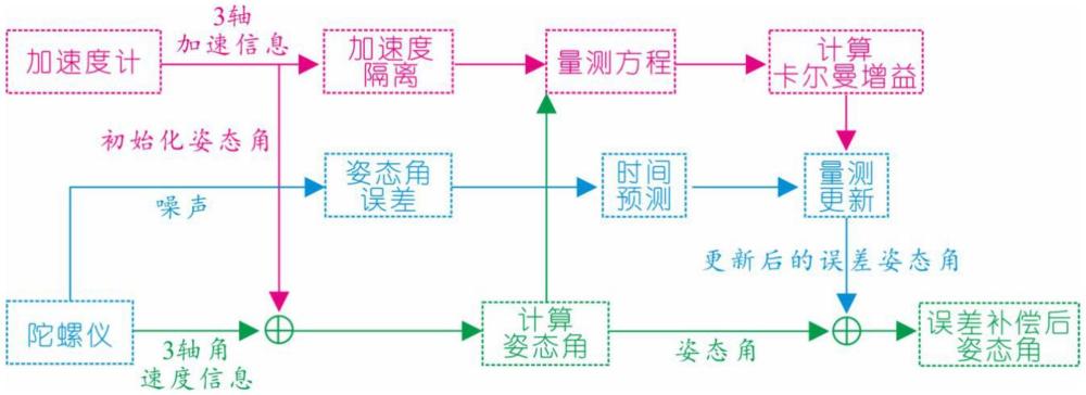 基于導(dǎo)航坐標(biāo)系ESKF算法和機(jī)動加速度分段隔離的飛機(jī)姿態(tài)估計方法