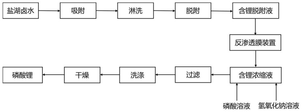 一種高收率從鹽湖鹵水中提鋰的方法及裝置與流程