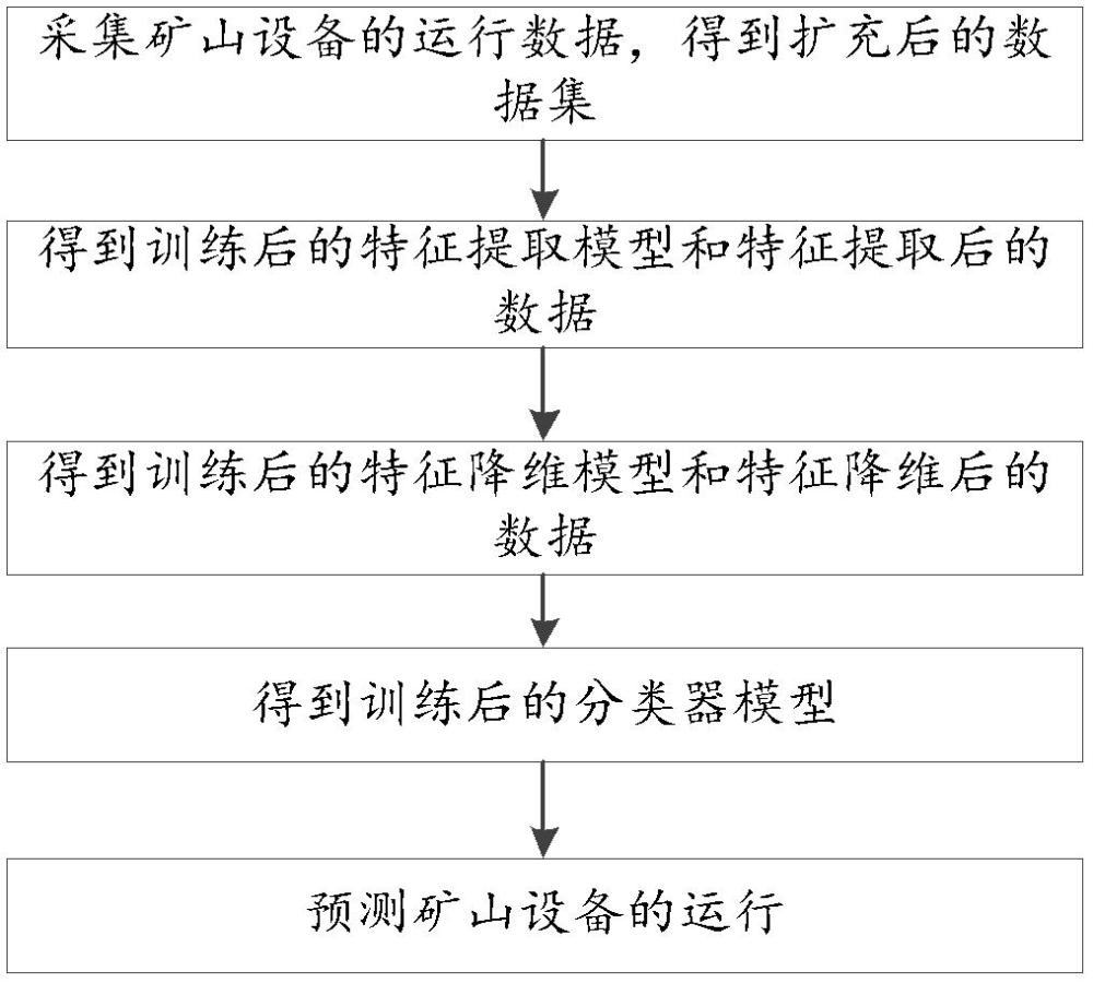 面向礦山安全的設(shè)備預(yù)測性維護監(jiān)測方法和電子設(shè)備