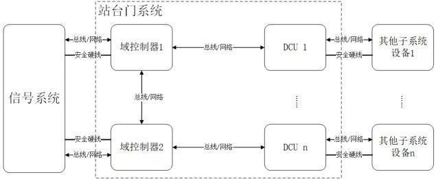 一種基于通信的SIL4級(jí)站臺(tái)門系統(tǒng)的制作方法