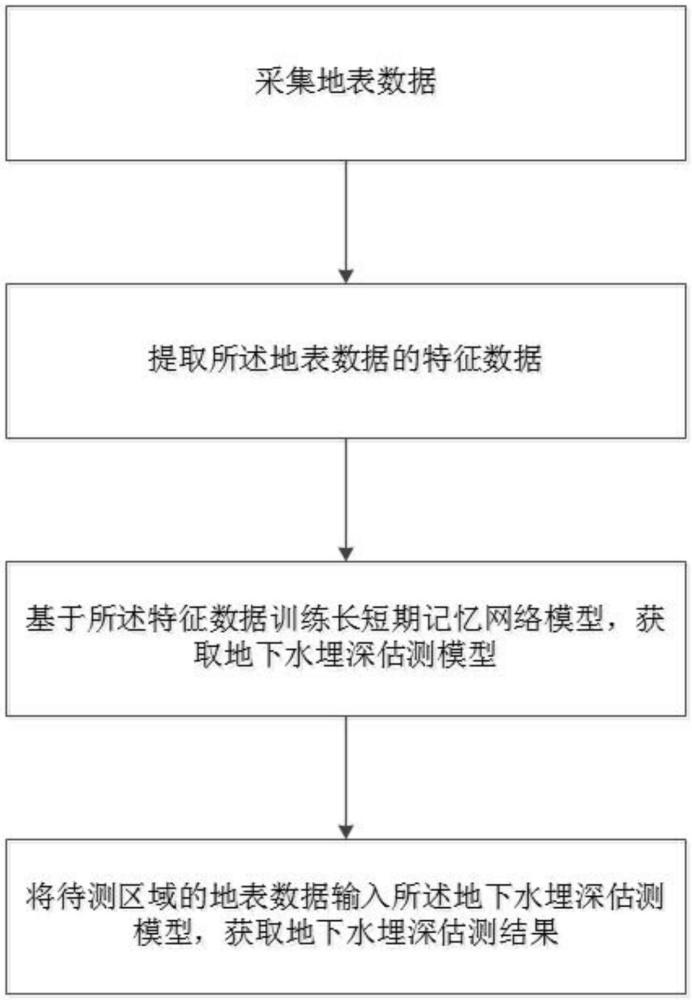 一種根據(jù)地表植被估測地下水埋深的方法與流程