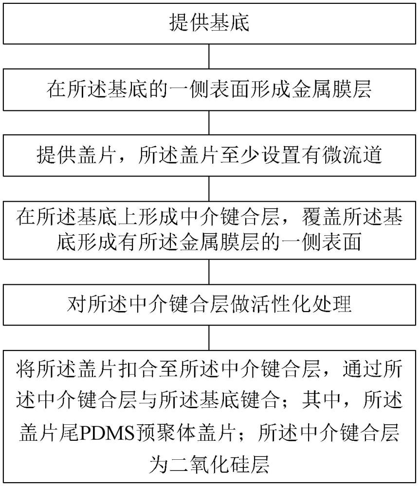 微流控芯片的制造方法