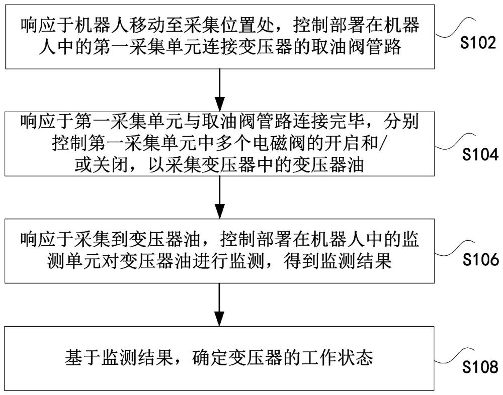 變壓器的工作狀態(tài)的確定方法和系統(tǒng)與流程