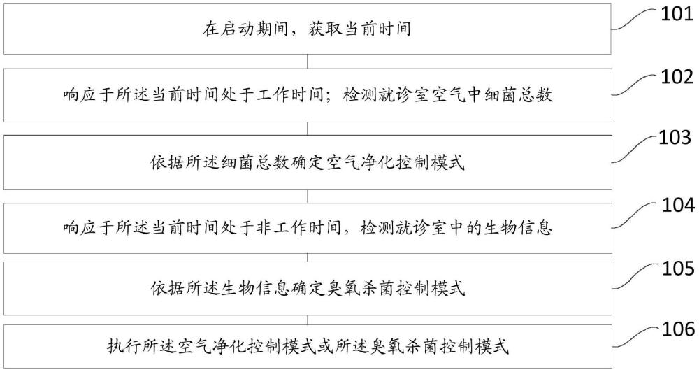 一種醫(yī)院就診室殺菌方法、裝置、設(shè)備和存儲介質(zhì)與流程