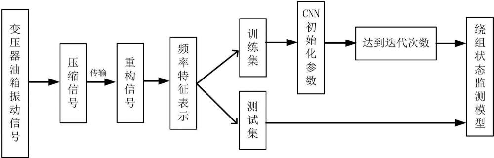 模型訓(xùn)練方法及基于壓縮感知的變壓器繞組狀態(tài)監(jiān)測方法與流程