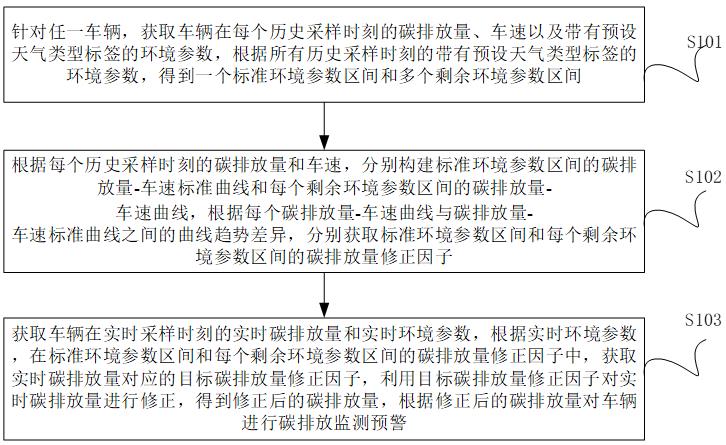 基于物聯(lián)網(wǎng)技術(shù)的車輛碳排放監(jiān)測預(yù)警系統(tǒng)的制作方法