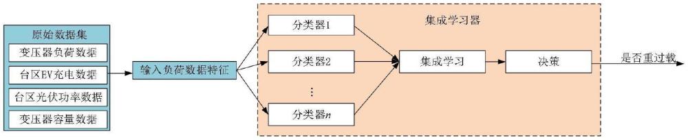 一種基于集成學(xué)習(xí)器的光伏臺區(qū)反向重過載識別方法與流程