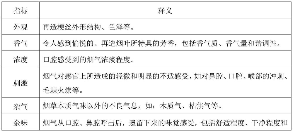 一種糯米香型再造梗絲的制備方法及其產(chǎn)品和應(yīng)用與流程