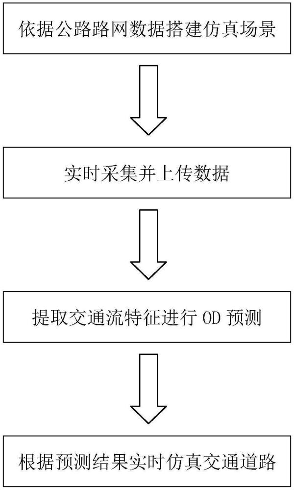 一種面向交通道路的交通流在線(xiàn)仿真方法與流程