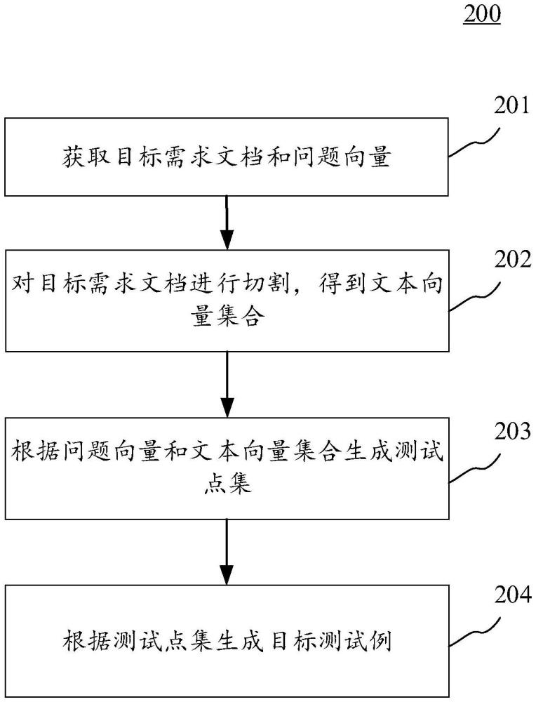 一種測試例生成方法、裝置、電子設(shè)備和計算機可讀介質(zhì)與流程