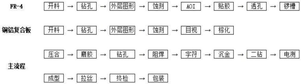 LED熱電分離鋁基板的制作工藝的制作方法