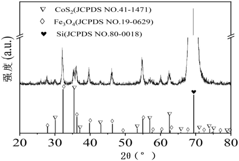 Fe3O4/Co/CoS2/表面多孔Si復(fù)合光電催化材料及其制備方法和應(yīng)用與流程