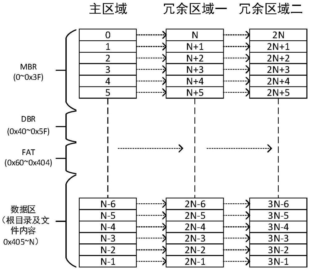 衛(wèi)星防粒子反轉(zhuǎn)高可靠文件系統(tǒng)的管理方法及系統(tǒng)與流程