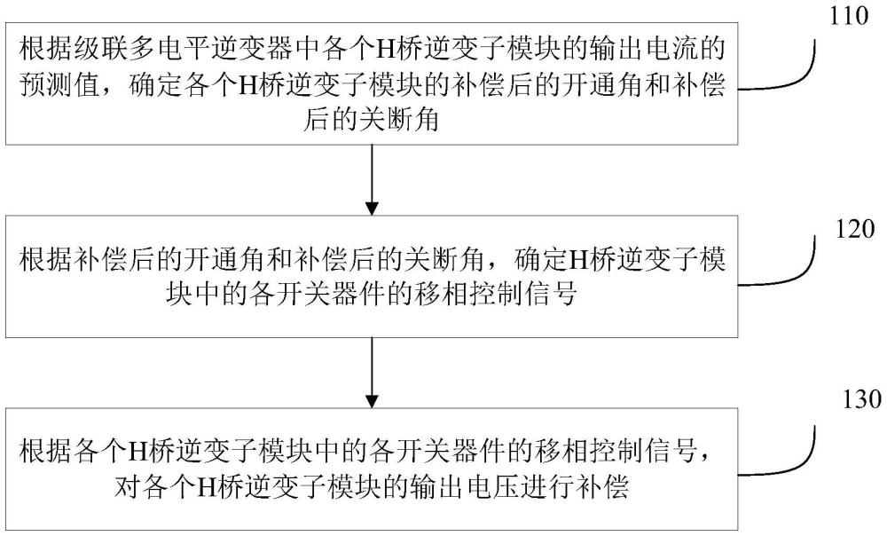 級聯(lián)多電平逆變器的電壓補償方法及裝置與流程