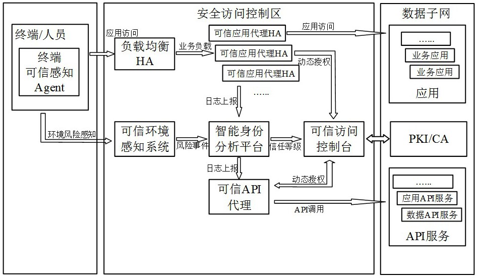 基于可信環(huán)境感知的終端零信任安全能力系統(tǒng)的制作方法