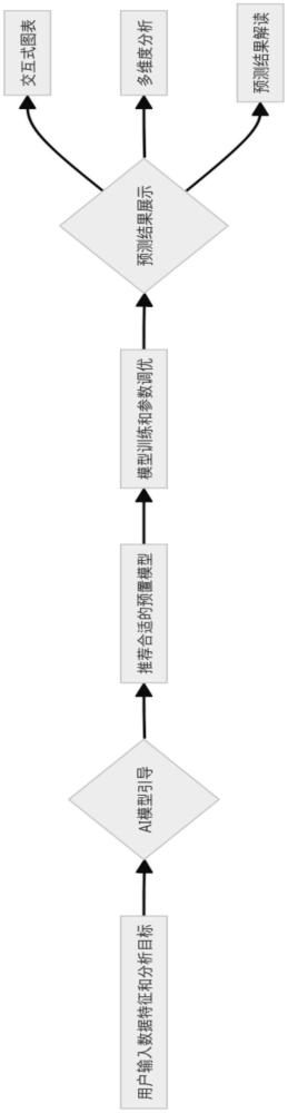 基于AI大語言模型的云服務(wù)預(yù)測性可視化的方法及平臺與流程