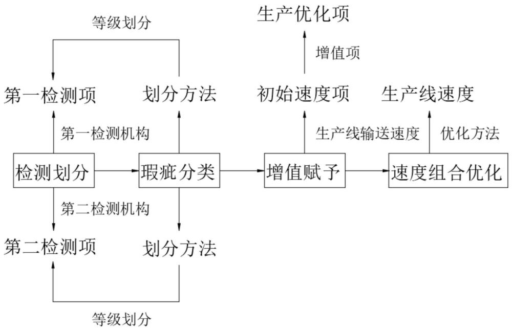 一種基于齒輪制造質量檢測的生產(chǎn)線優(yōu)化調(diào)節(jié)方法及系統(tǒng)與流程