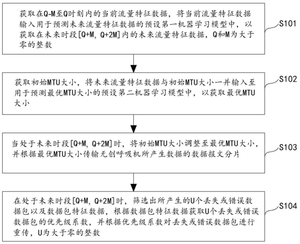 一種用于無創(chuàng)呼吸機(jī)的數(shù)據(jù)傳輸管理方法及系統(tǒng)與流程