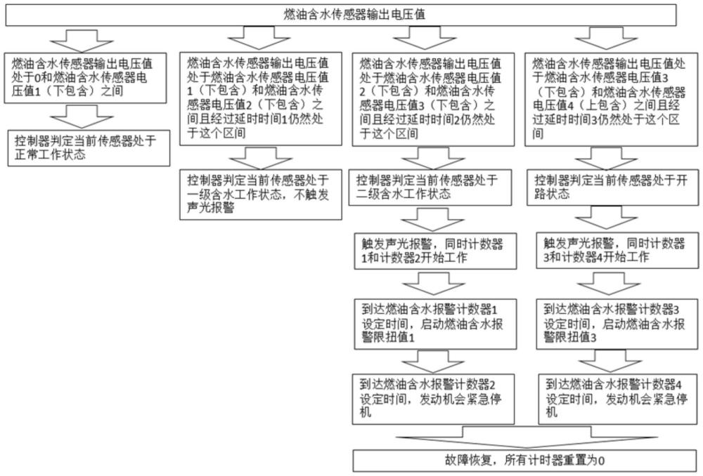 一種新型燃油含水故障監(jiān)測方法與流程