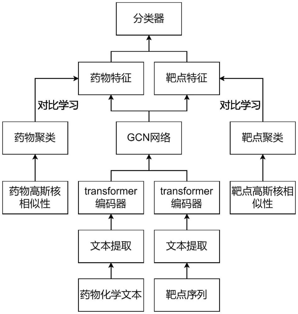 基于鄰域增強(qiáng)圖對(duì)比學(xué)習(xí)的藥物靶點(diǎn)相互作用預(yù)測(cè)方法及系統(tǒng)