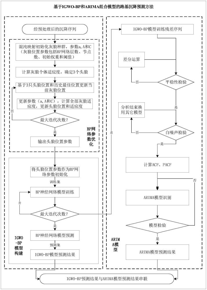 基于IGWO-BP和ARIMA的路基沉降預(yù)測(cè)方法