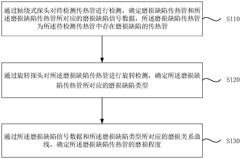 一種傳熱管磨損缺陷檢測(cè)方法、裝置、設(shè)備、介質(zhì)及產(chǎn)品與流程