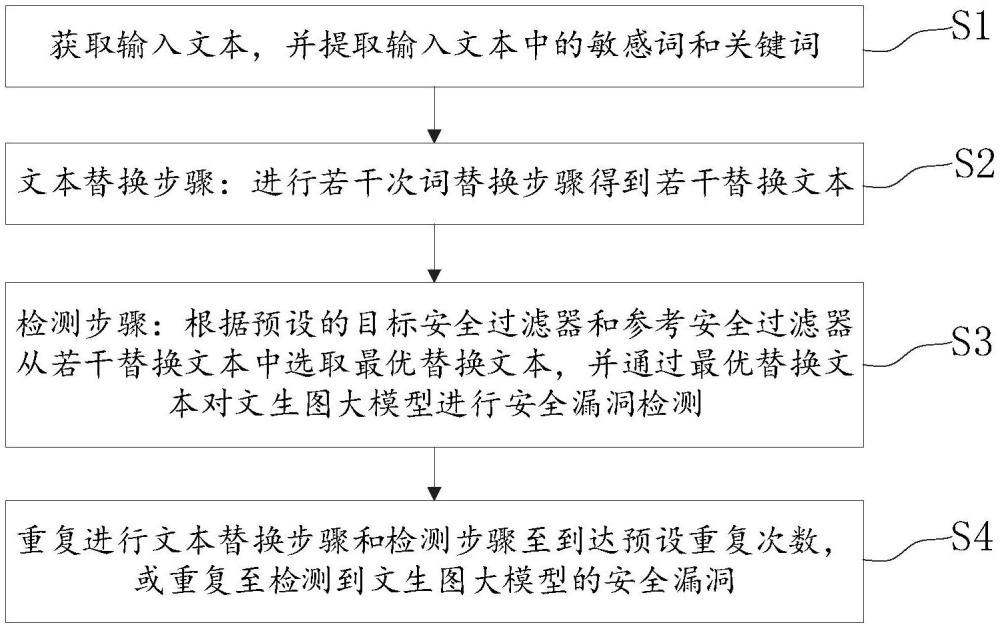 文生圖大模型安全漏洞檢測(cè)方法、系統(tǒng)、設(shè)備及介質(zhì)