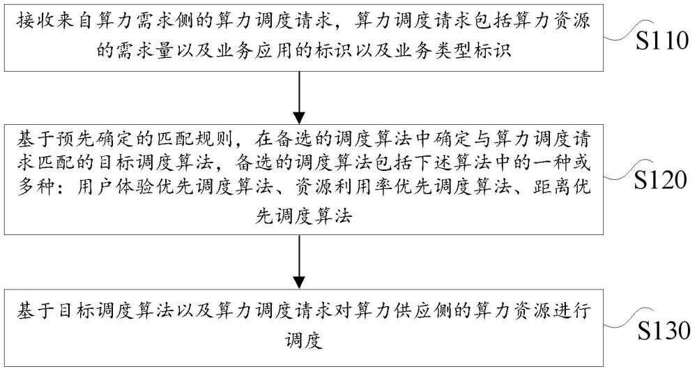 算力調(diào)度方法及裝置與流程